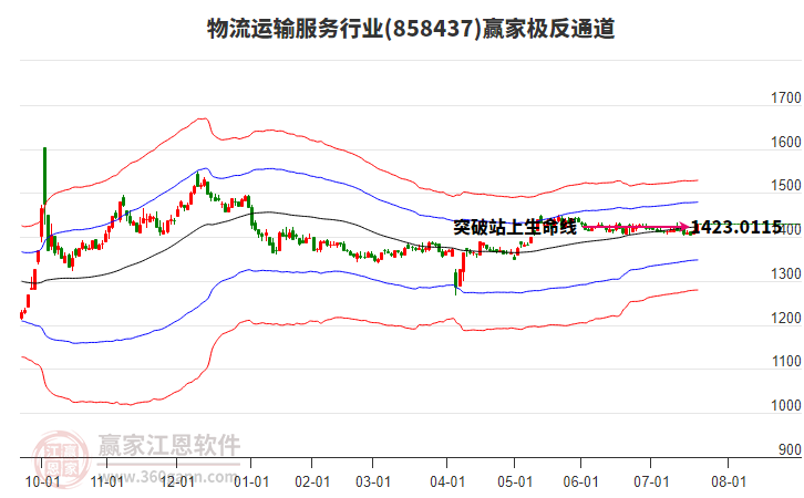 858437物流運輸服務贏家極反通道工具 858437物流運輸服務贏家極反通道工具
