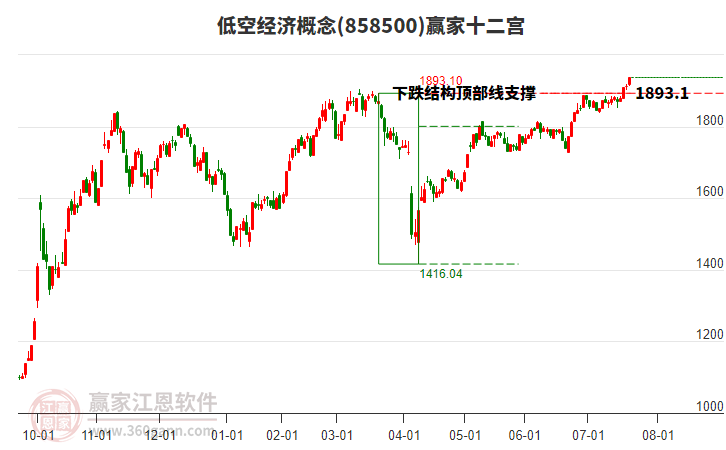858500低空經濟贏家十二宮工具 858500低空經濟贏家十二宮工具