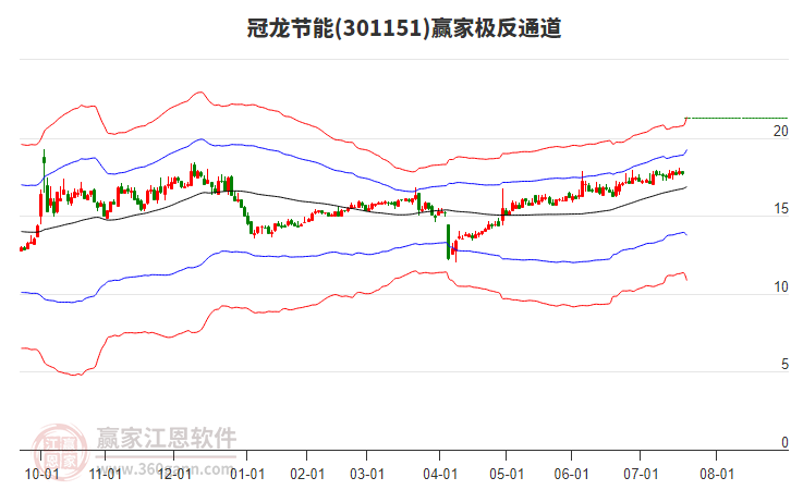 301151冠龍節(jié)能贏家極反通道工具