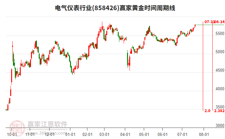 電氣儀表行業(yè)黃金時間周期線工具 電氣儀表行業(yè)黃金時間周期線工具