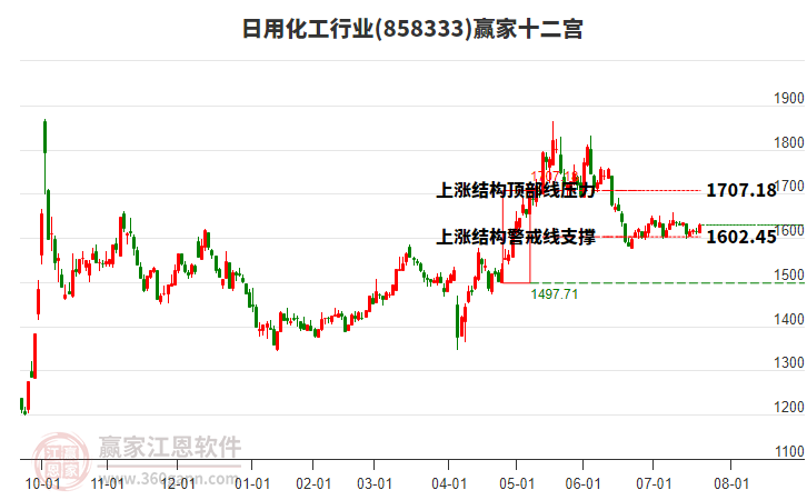 858333日用化工贏家十二宮工具