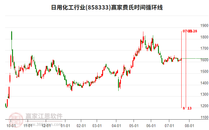 日用化工行業(yè)費氏時間循環(huán)線工具
