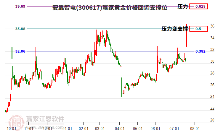 300617安靠智電黃金價(jià)格回調(diào)支撐位工具