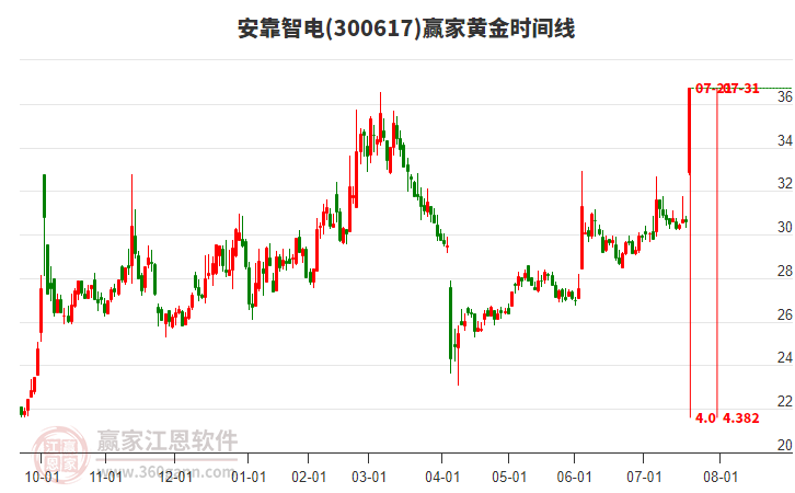 300617安靠智電黃金時(shí)間周期線工具