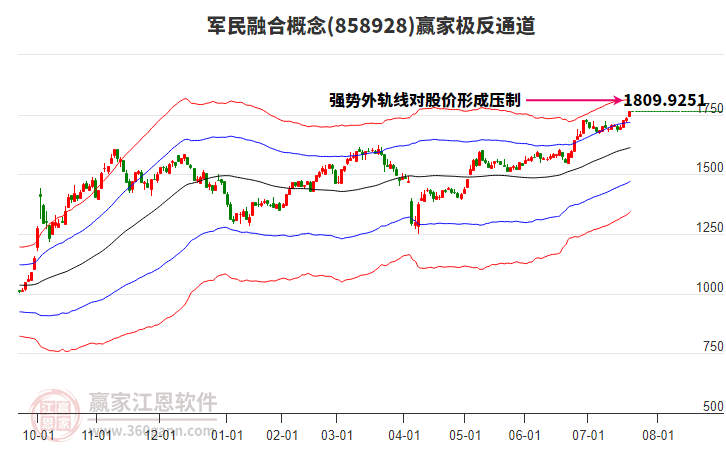 858928軍民融合贏家極反通道工具