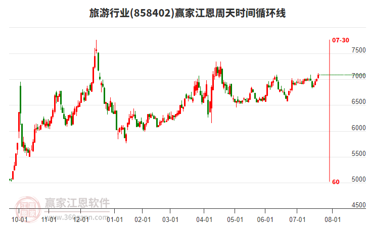 旅游行業(yè)江恩周天時間循環(huán)線工具 旅游行業(yè)江恩周天時間循環(huán)線工具