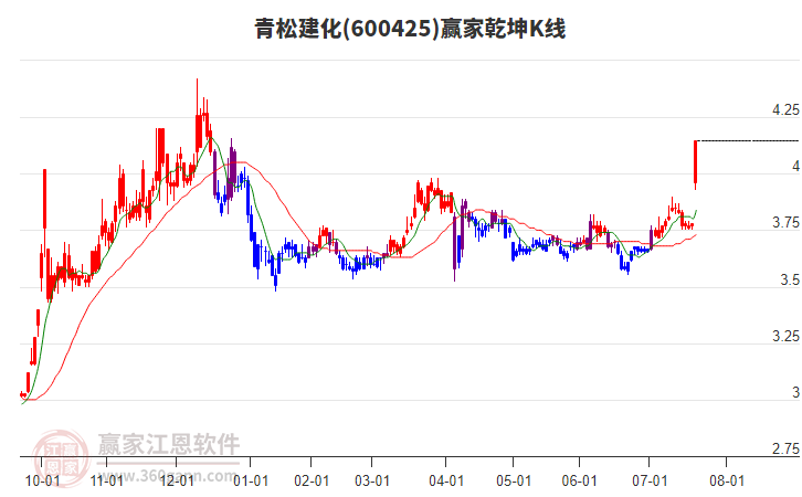 600425青松建化贏家乾坤K線工具