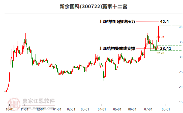 300722新余國科贏家十二宮工具