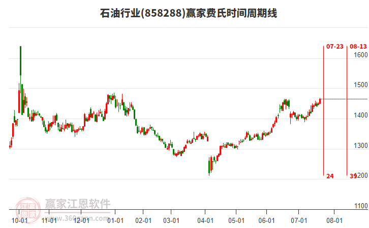 石油行業(yè)費(fèi)氏時間周期線工具 石油行業(yè)費(fèi)氏時間周期線工具
