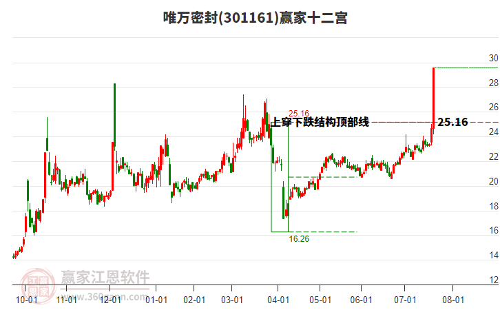 301161唯萬密封贏家十二宮工具 301161唯萬密封贏家十二宮工具