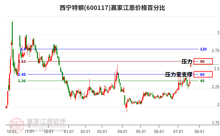 600117西寧特鋼江恩價(jià)格百分比工具