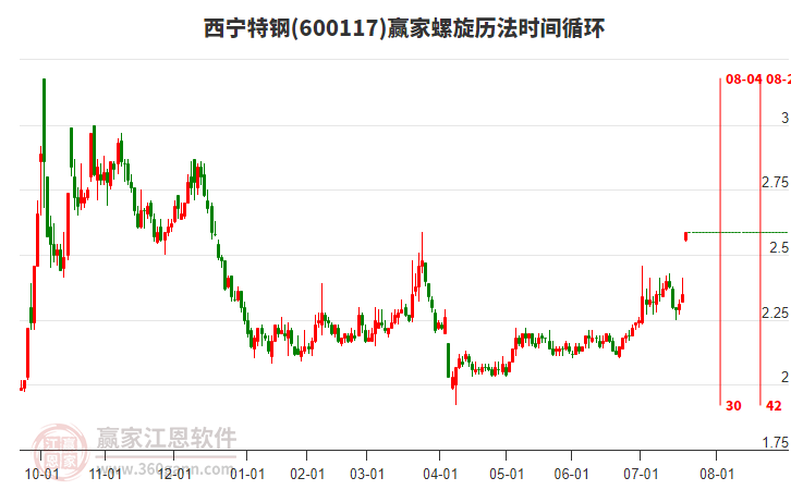 600117西寧特鋼螺旋歷法時(shí)間循環(huán)工具