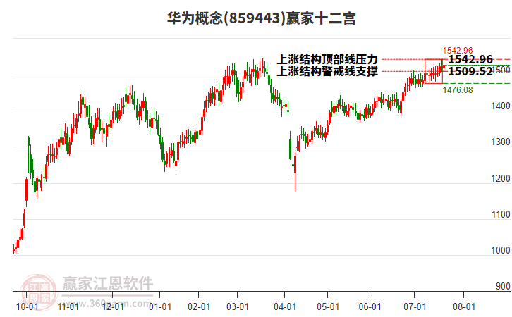 859443華為贏家十二宮工具 859443華為贏家十二宮工具