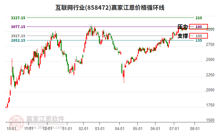 互聯(lián)網(wǎng)行業(yè)江恩價(jià)格循環(huán)線工具 互聯(lián)網(wǎng)行業(yè)江恩價(jià)格循環(huán)線工具
