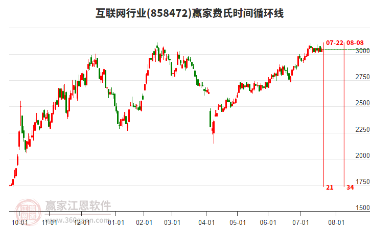 互聯(lián)網(wǎng)行業(yè)費(fèi)氏時(shí)間循環(huán)線工具 互聯(lián)網(wǎng)行業(yè)費(fèi)氏時(shí)間循環(huán)線工具