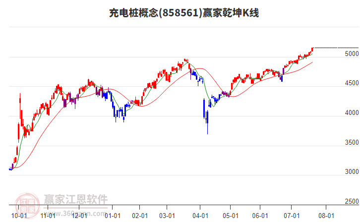 858561充電樁贏家乾坤K線工具