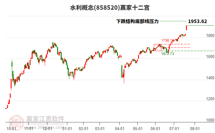 858520水利贏家十二宮工具