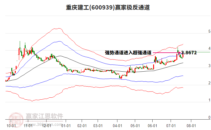 600939重慶建工贏家極反通道工具