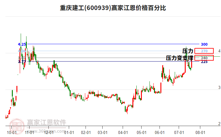 600939重慶建工江恩價格百分比工具