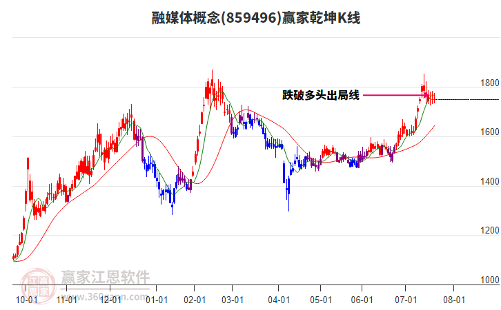 859496融媒體贏家乾坤K線工具