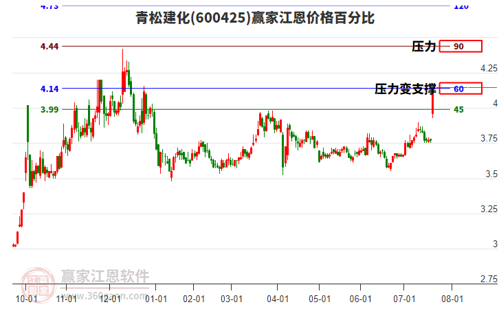 600425青松建化江恩價格百分比工具