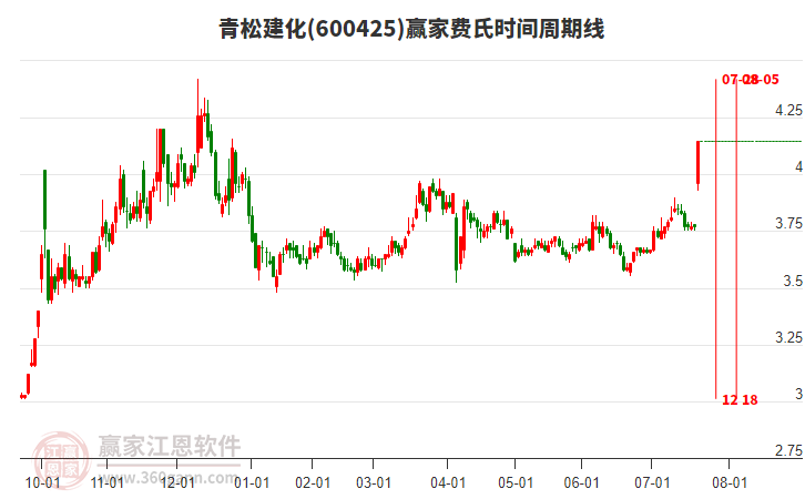 600425青松建化費氏時間周期線工具