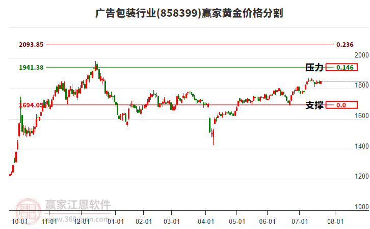 廣告包裝行業(yè)黃金價格分割工具