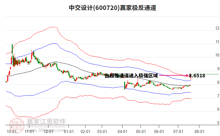 600720中交設(shè)計(jì)贏家極反通道工具