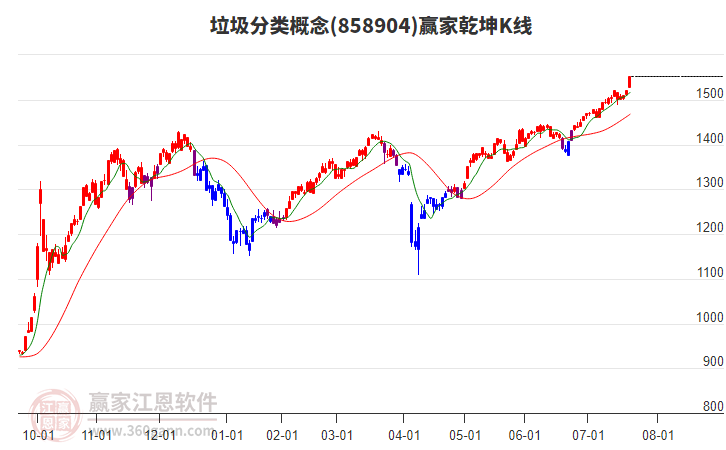 858904垃圾分類贏家乾坤K線工具 858904垃圾分類贏家乾坤K線工具