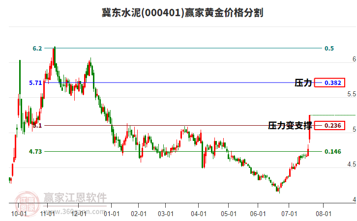 000401冀東水泥黃金價格分割工具