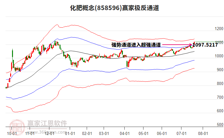 858596化肥贏家極反通道工具