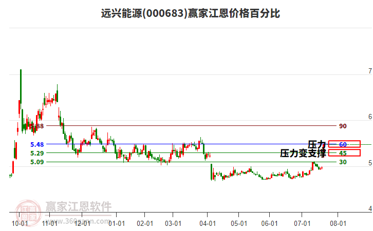 000683遠(yuǎn)興能源江恩價格百分比工具