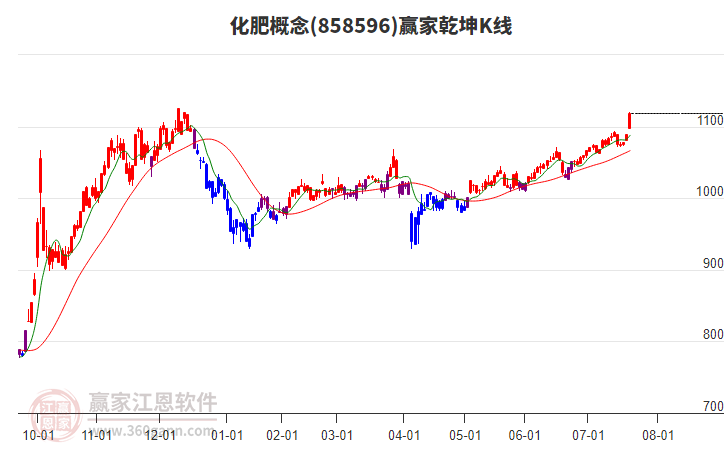 858596化肥贏家乾坤K線工具
