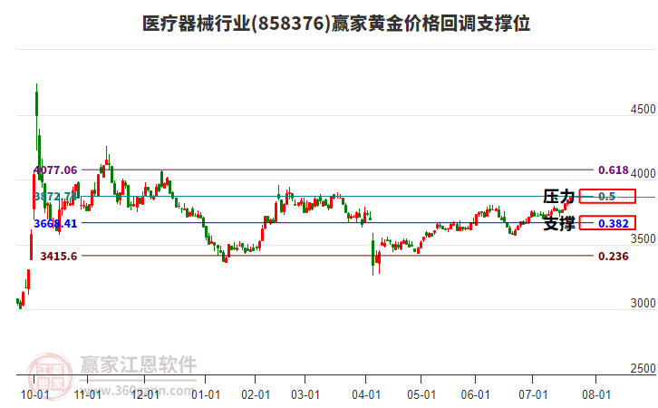 醫(yī)療器械行業(yè)黃金價格回調支撐位工具