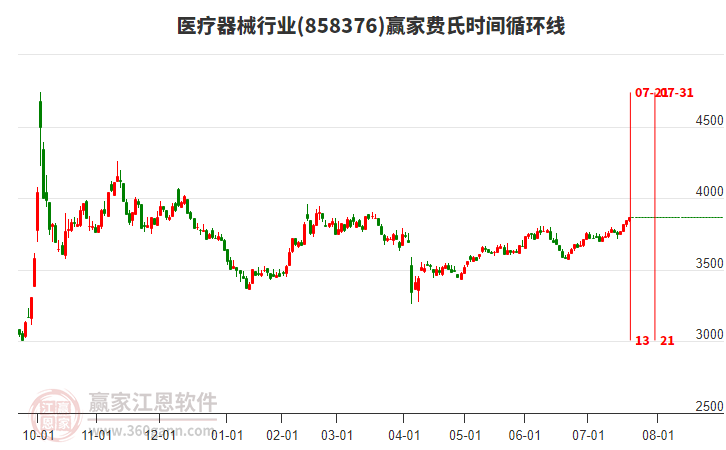 醫(yī)療器械行業(yè)費氏時間循環(huán)線工具