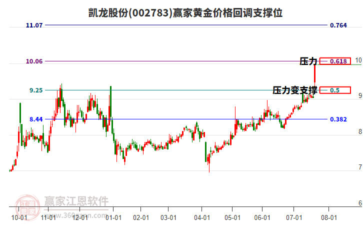 002783凱龍股份黃金價格回調(diào)支撐位工具