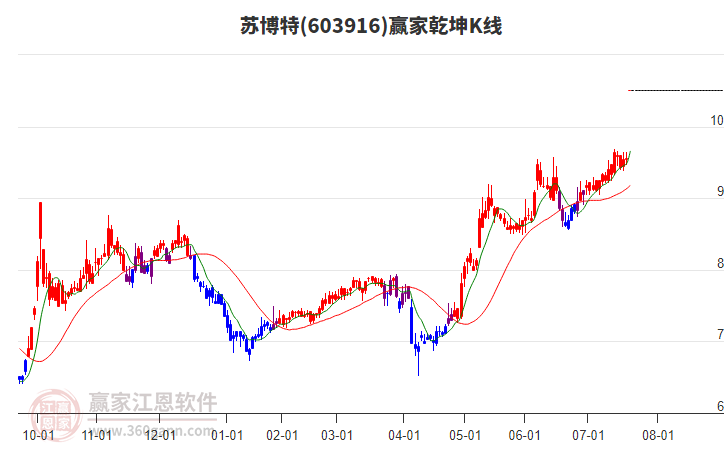 603916蘇博特贏家乾坤K線工具