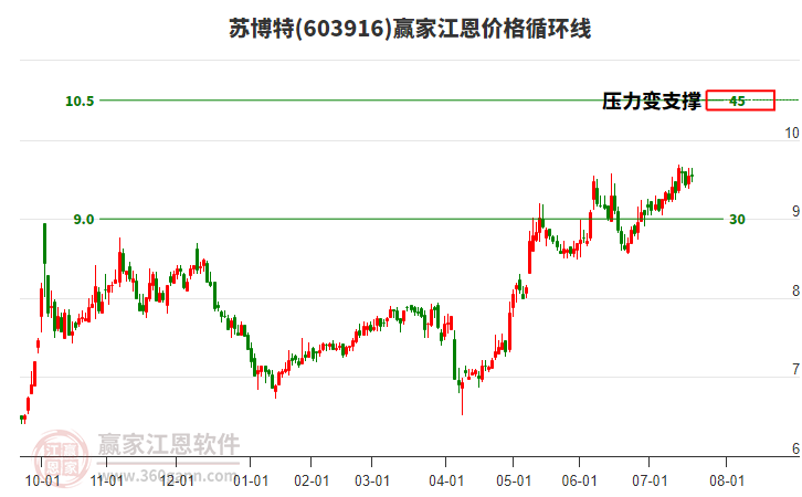 603916蘇博特江恩價(jià)格循環(huán)線工具