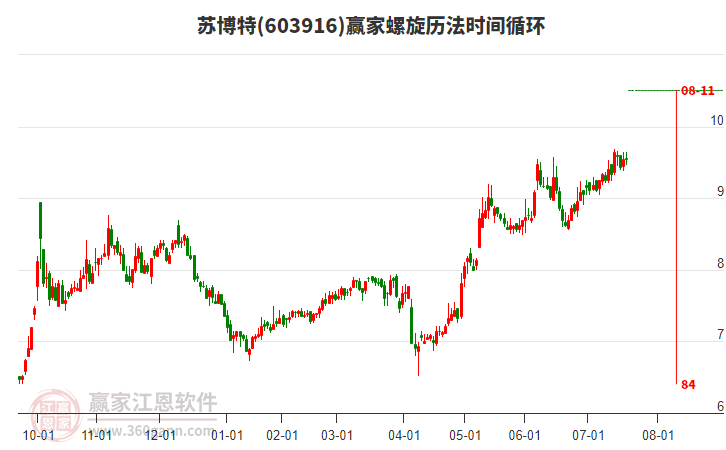 603916蘇博特螺旋歷法時(shí)間循環(huán)工具