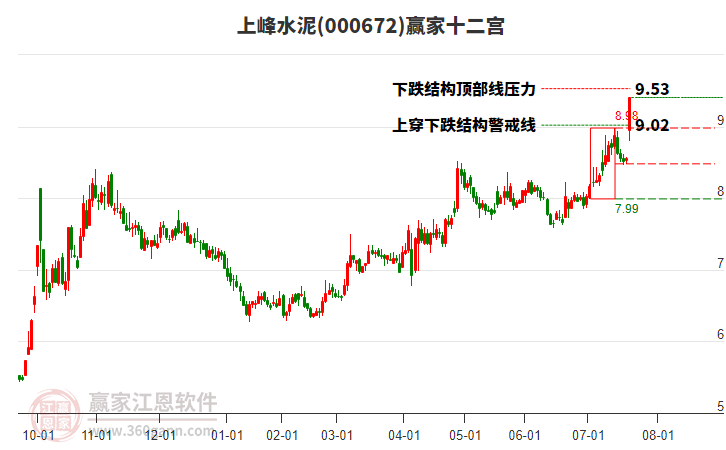 000672上峰水泥贏家十二宮工具 000672上峰水泥贏家十二宮工具