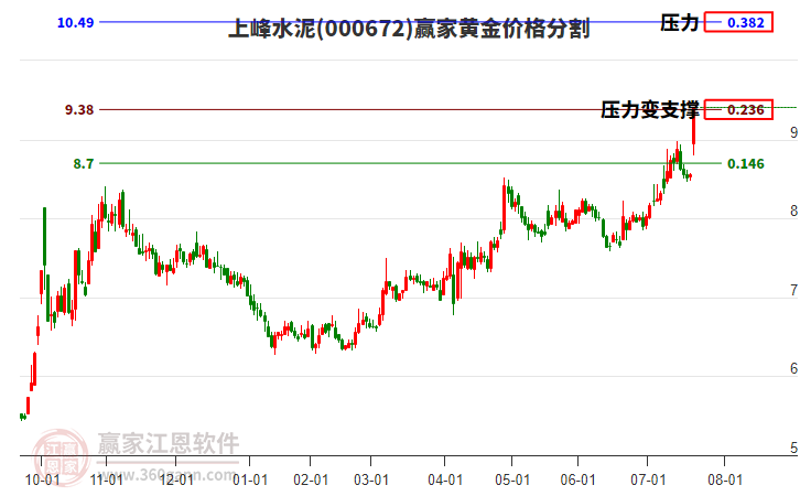 000672上峰水泥黃金價格分割工具 000672上峰水泥黃金價格分割工具