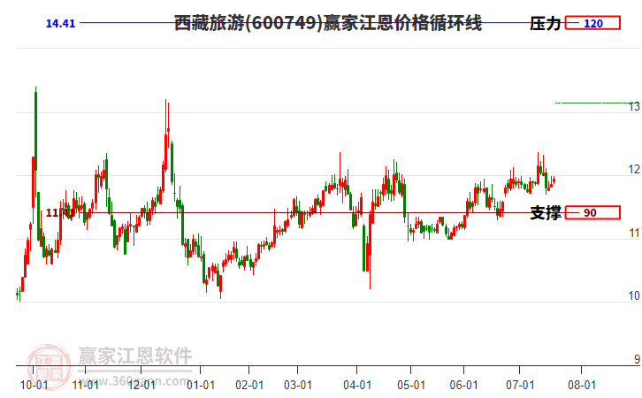 600749西藏旅游江恩價(jià)格循環(huán)線工具