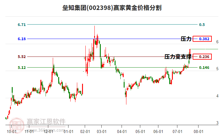 002398壘知集團黃金價格分割工具