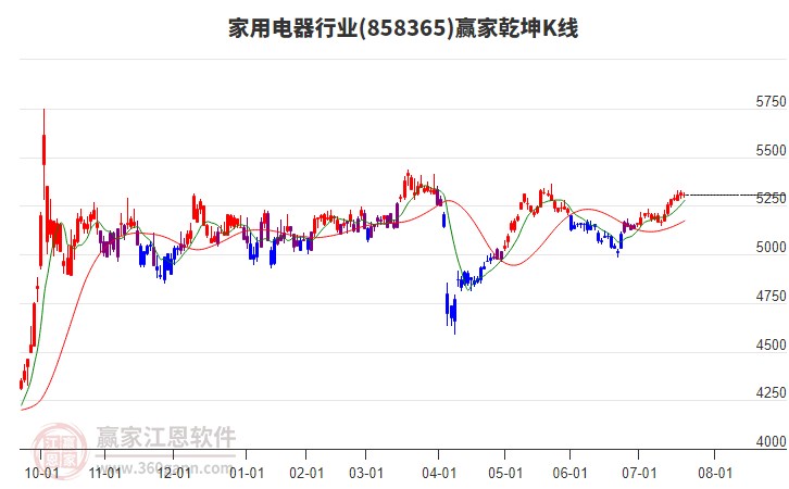 858365家用電器贏家乾坤K線工具 858365家用電器贏家乾坤K線工具