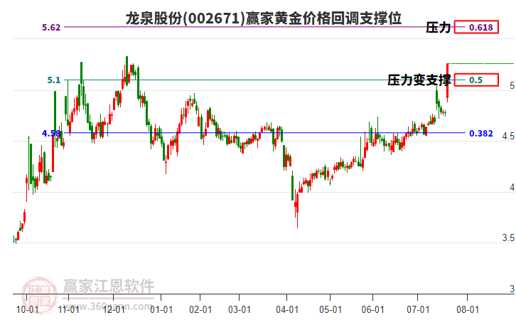 002671龍泉股份黃金價格回調支撐位工具 002671龍泉股份黃金價格回調支撐位工具