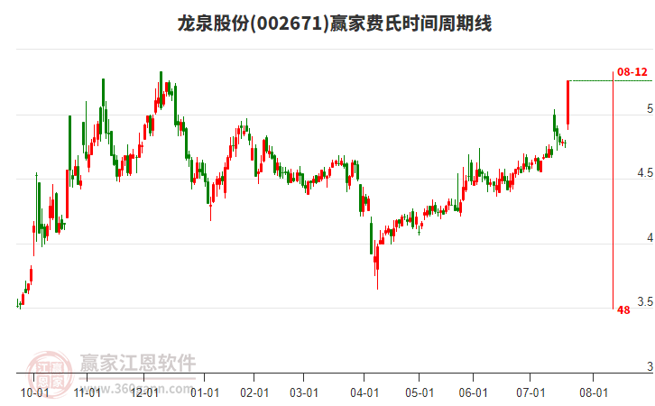 002671龍泉股份費氏時間周期線工具 002671龍泉股份費氏時間周期線工具