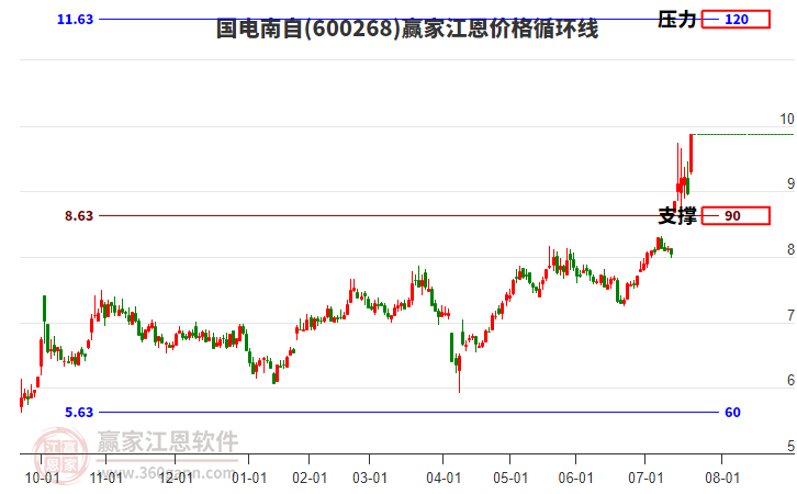 600268國電南自江恩價格循環(huán)線工具
