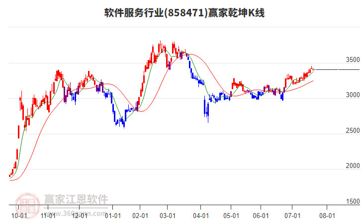 858471軟件服務(wù)贏家乾坤K線工具
