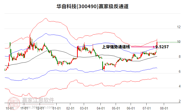 300490華自科技贏家極反通道工具