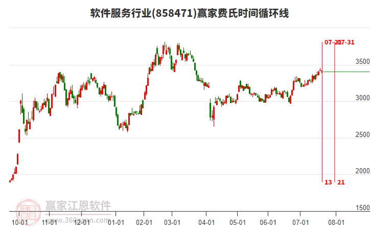 軟件服務(wù)行業(yè)費氏時間循環(huán)線工具